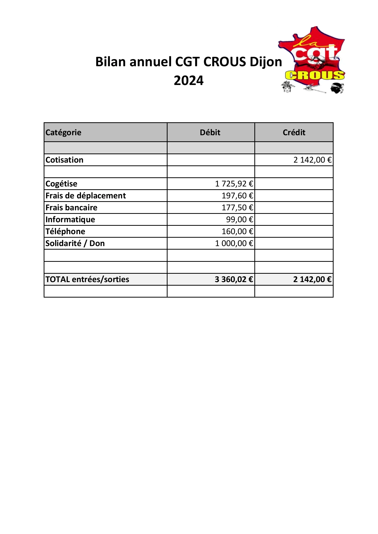 Bilan annuel CGT CROUS Dijon 2024 : tableau des recettes et dépenses